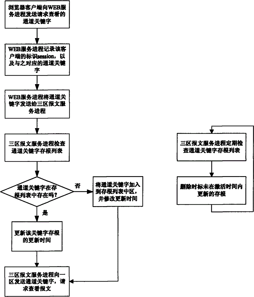 Method for viewing pre-message through crossing security zone