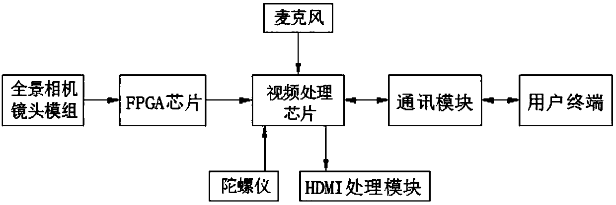 Real time panoramic live broadcast system and method