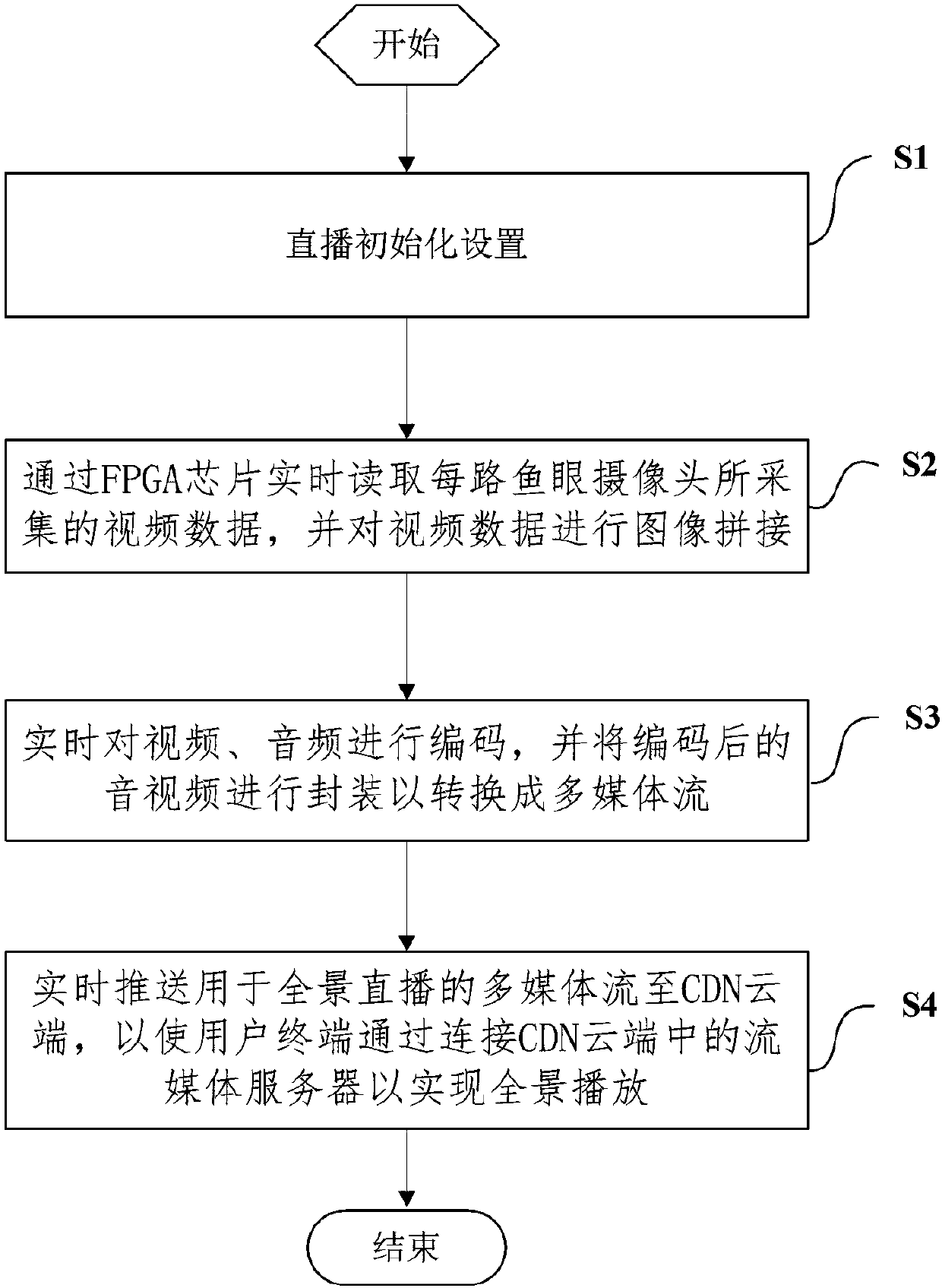 Real time panoramic live broadcast system and method