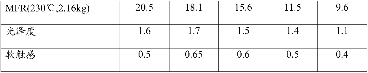 Low glossiness nonreflecting soft-touch effect automobile interior material and preparation method thereof