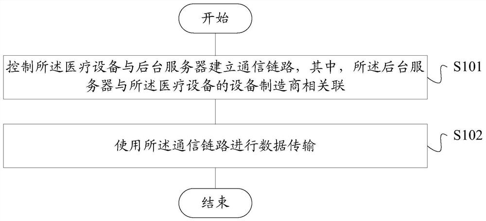 Data transmission method and device based on medical equipment, storage medium and medical equipment