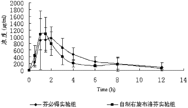 Dexibuprofen sustained-release pellet and preparation method thereof