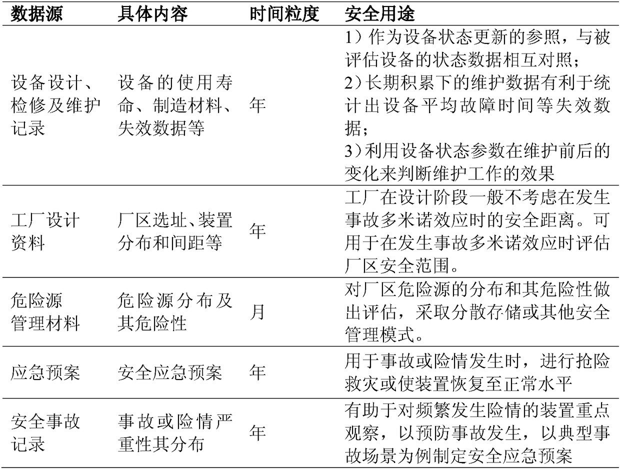 Structured management method for multisource safety big data of smart factories