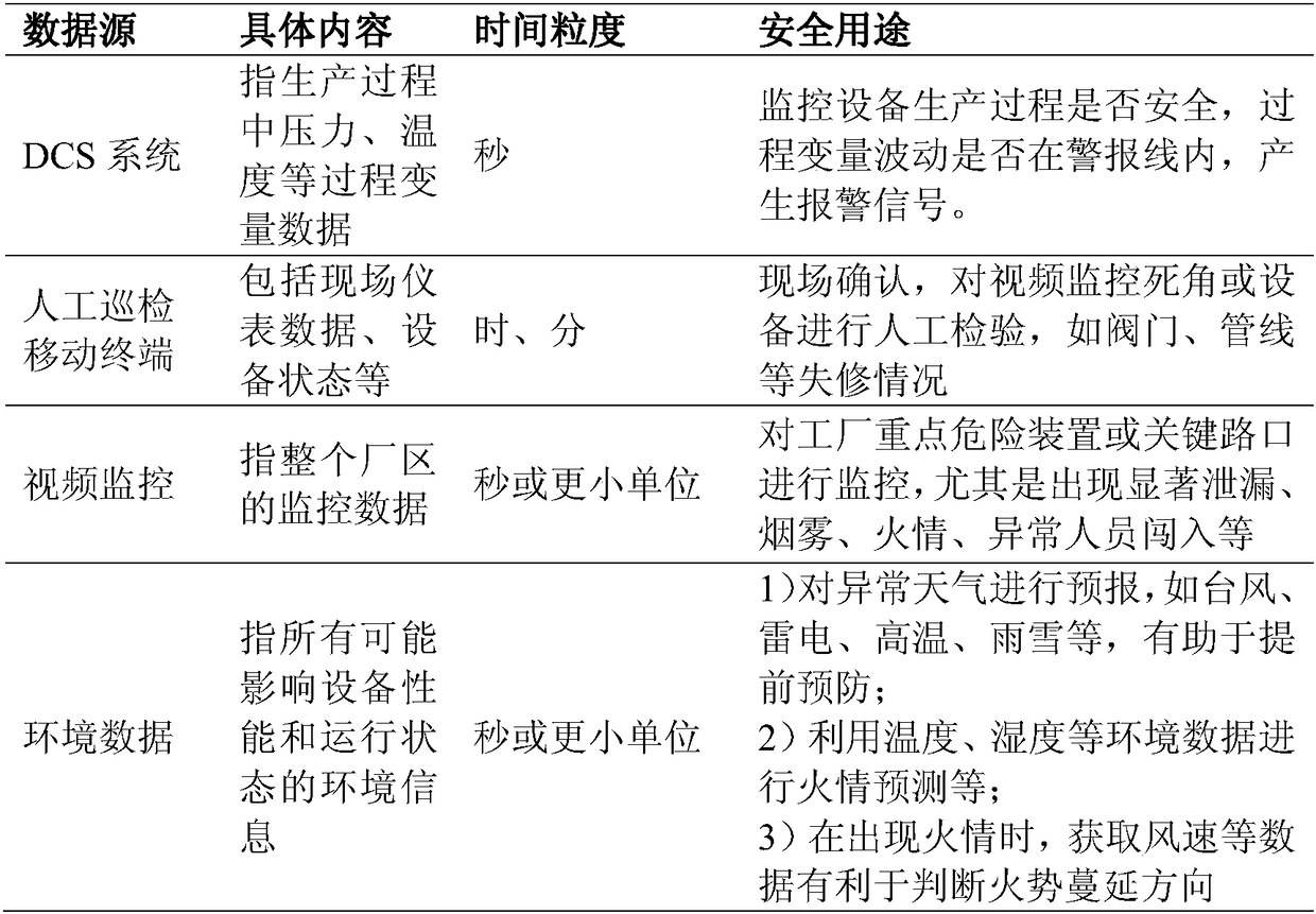 Structured management method for multisource safety big data of smart factories