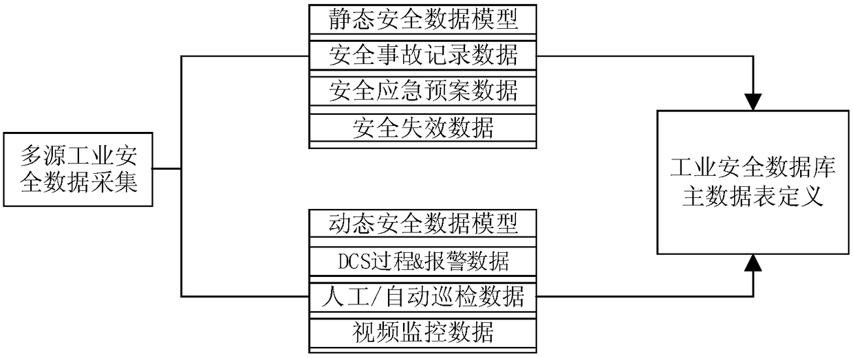 Structured management method for multisource safety big data of smart factories