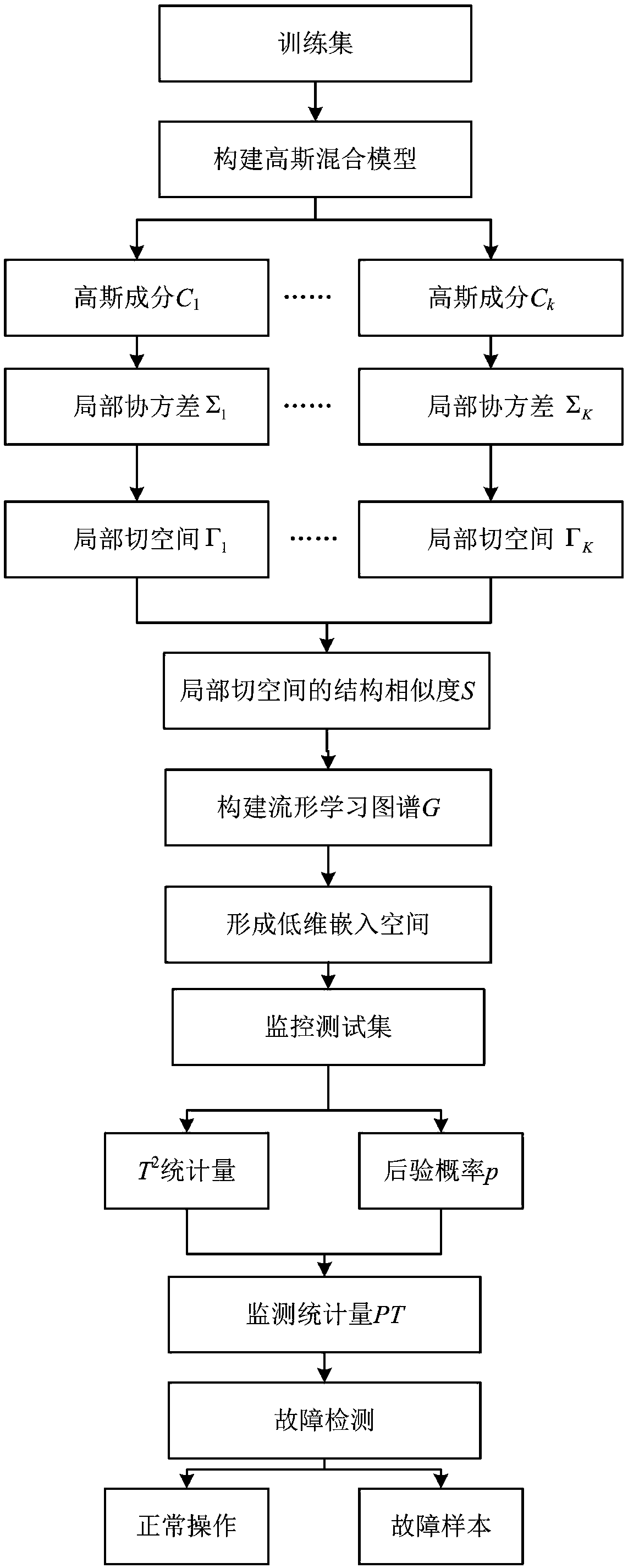 Multimode process monitoring method based on local and structural consistency manifold GMM