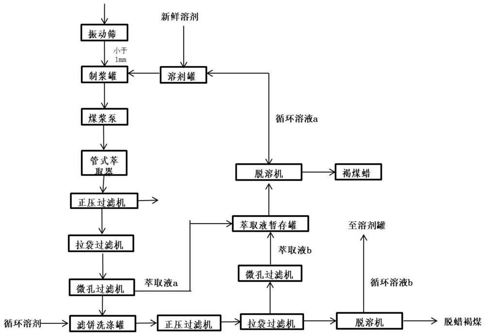 System for extracting lignite wax from pulverized coal and method thereof