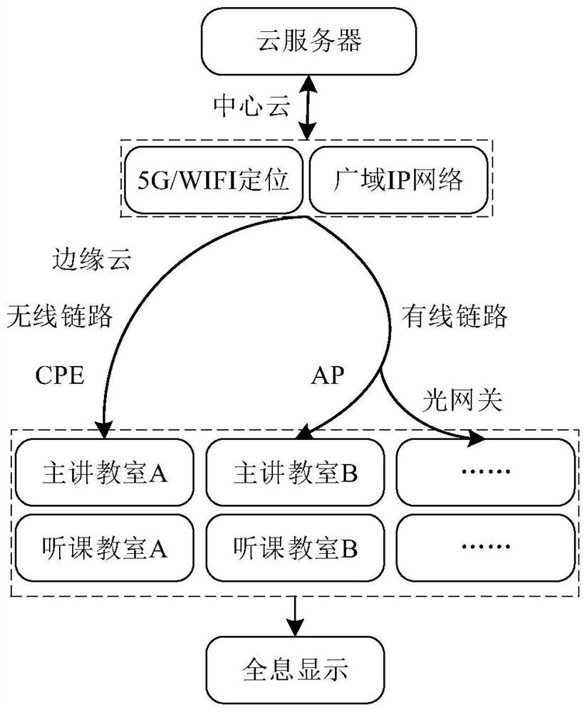 A working method of a 5G strong interactive distance delivery teaching system based on a holographic terminal