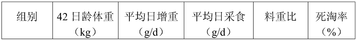 Feed for meat chickens and preparation method of feed