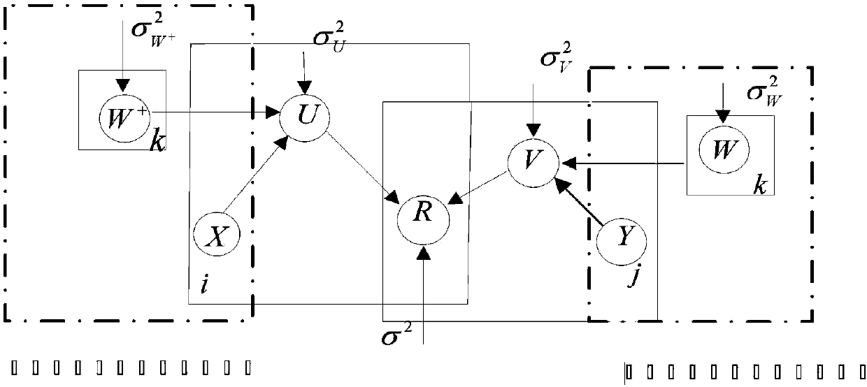 Hybrid collaborative filtering movie recommendation model based on bilateral network structure