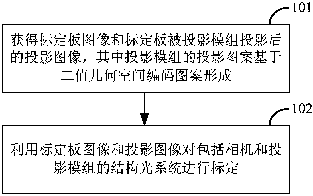 Structured light system calibration method and device, structured light system and mobile device