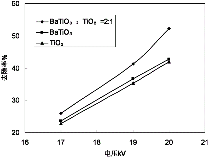 Low-temperature plasma catalyst, and preparation method and application thereof