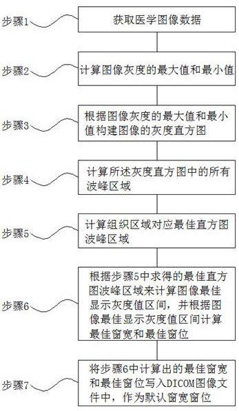 A method for adaptively generating the default window width and level of dicom images