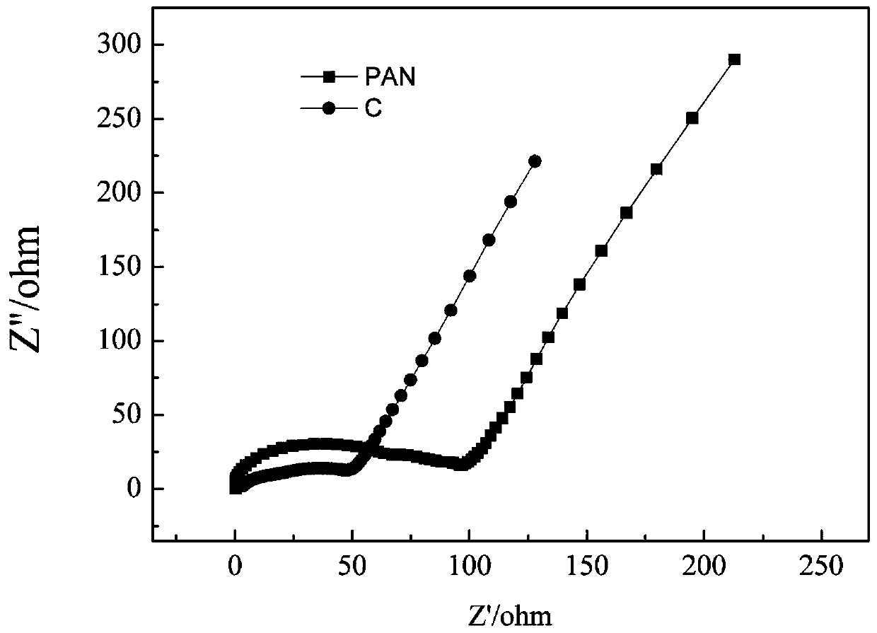 High-performance carbon positive electrode PAN hard carbon material and preparation method thereof