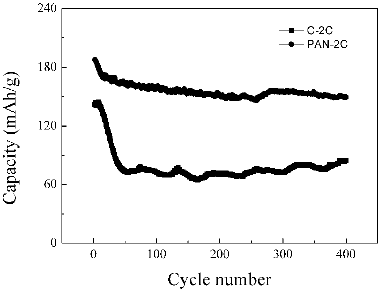 High-performance carbon positive electrode PAN hard carbon material and preparation method thereof