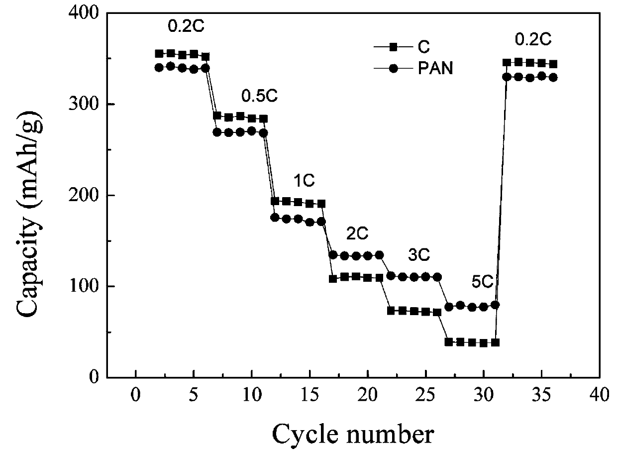 High-performance carbon positive electrode PAN hard carbon material and preparation method thereof