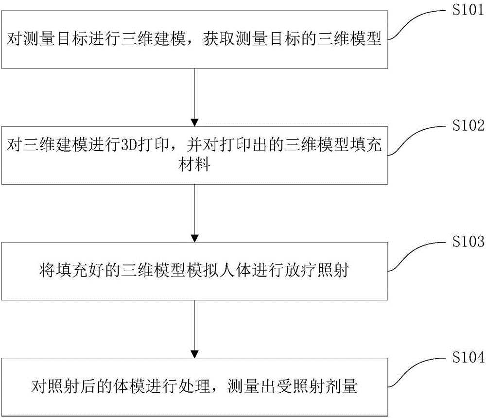 Radiotherapy dose measurement method