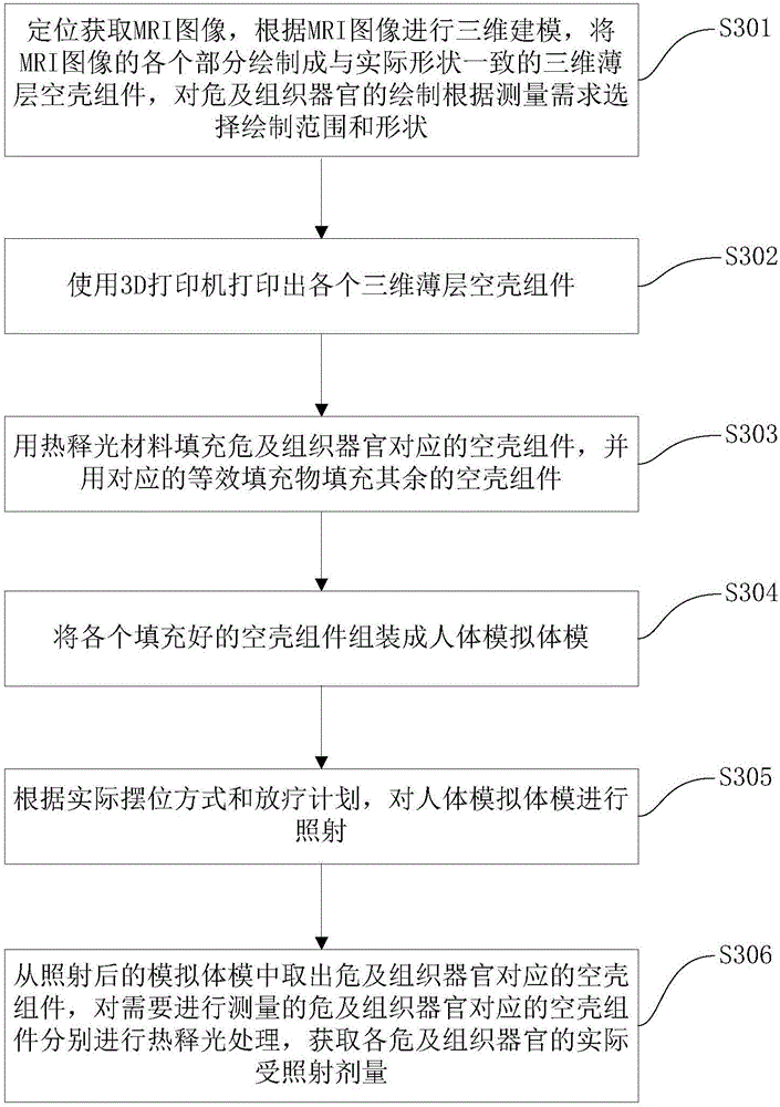 Radiotherapy dose measurement method