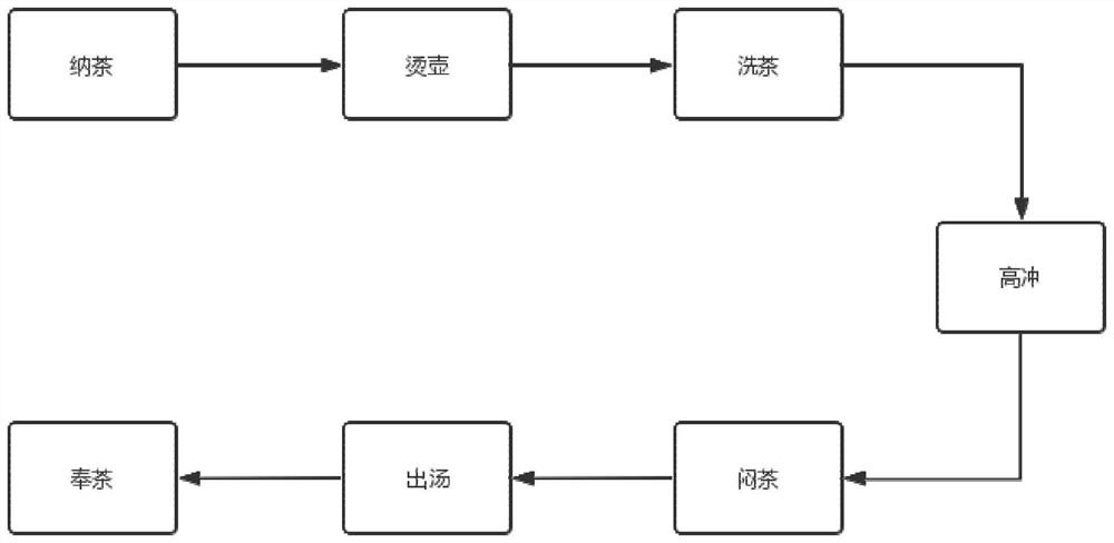 Intelligent tea making method of seven-process technological mechanism