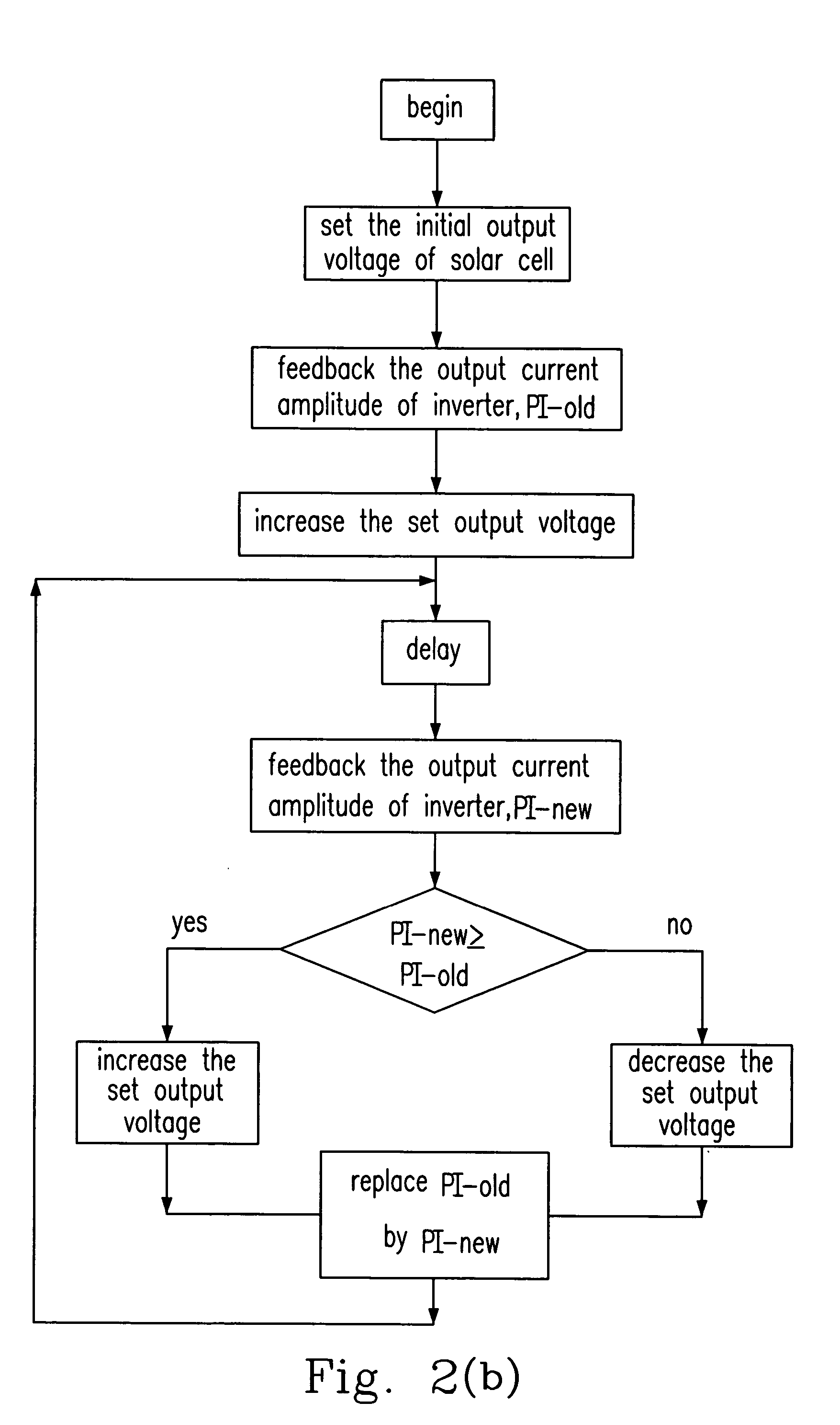 Methods and apparatuses for tracking maximum power point of solar electricity generating system