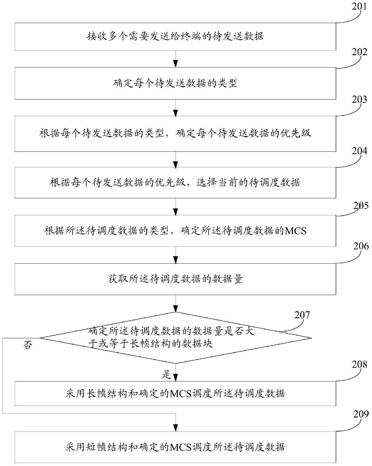 A resource scheduling method and device