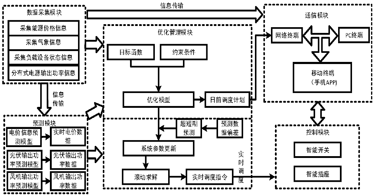 An Intelligent Optimal Management System of Household Comprehensive Energy Based on Model Predictive Control