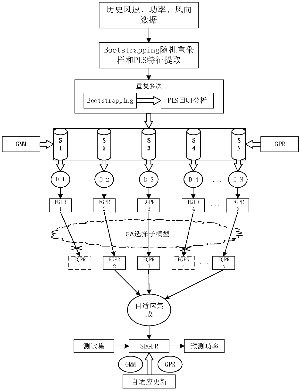 Wind power probability prediction method based on hierarchical integration