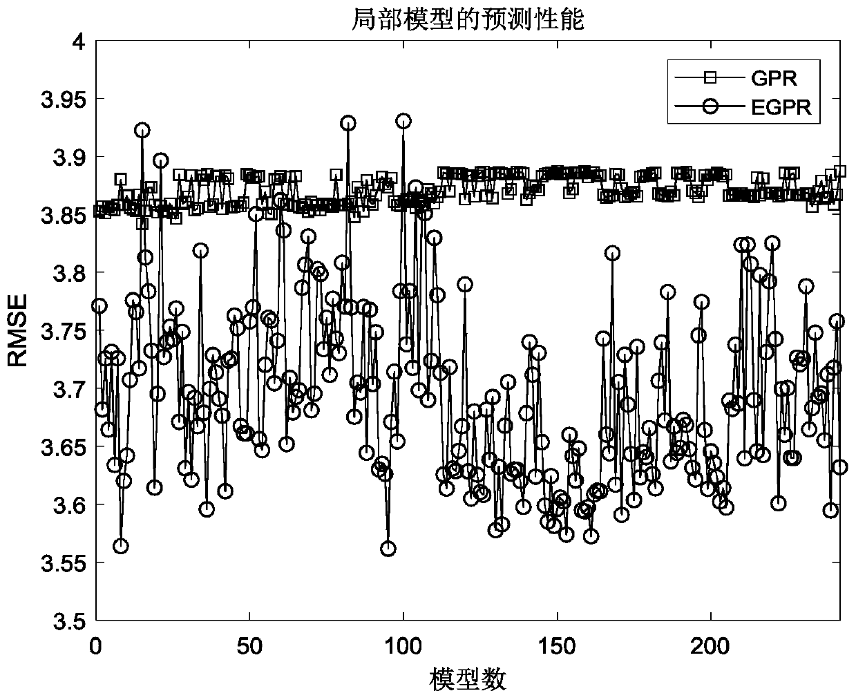 Wind power probability prediction method based on hierarchical integration