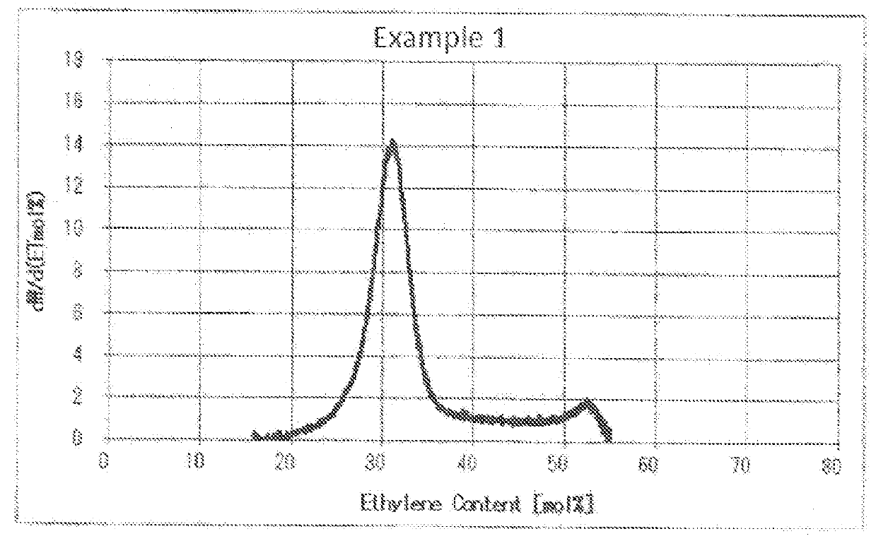 Ethylene-vinyl alcohol copolymer, process for producing the same, and laminate