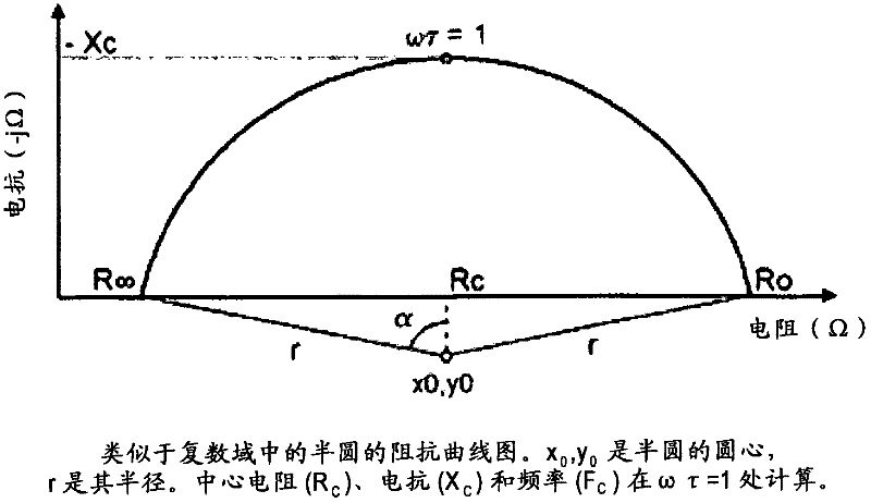 System and method for characteristic parameter estimation of gastric impedance spectra in humans