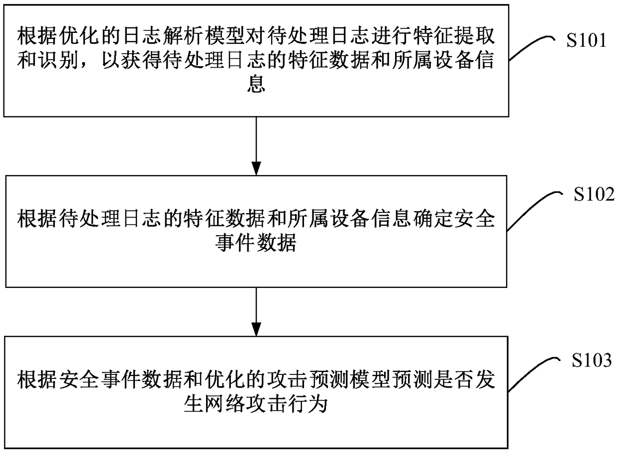 Method, apparatus and device for network attack behaviors prediction, and storage medium