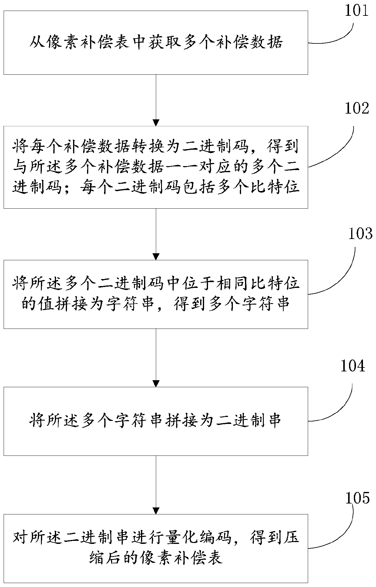 Compression method and device of pixel compensation table