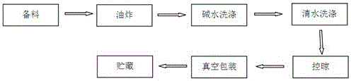 Processing method of vacuum-packed skin silks