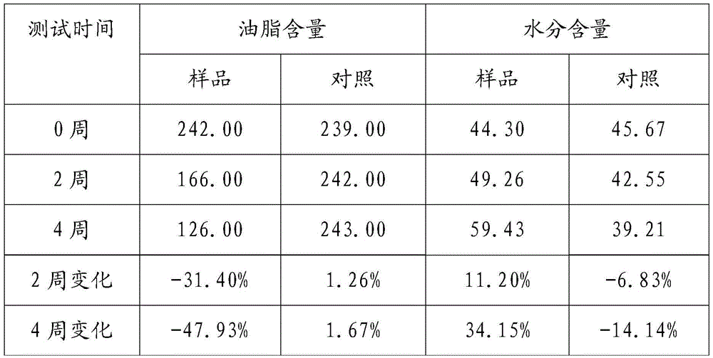 A mild and effective acne-removing and oil-controlling composition and its preparation method