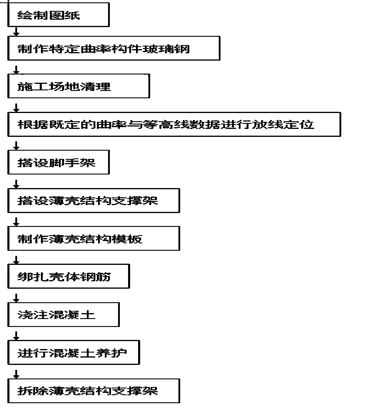 Large-span multi-curvature thin shell reinforced concrete structure construction method