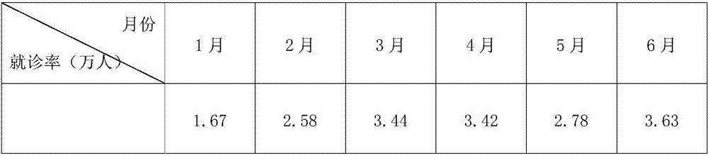 Existing diagnosis rate information based hospital diagnosis rate prediction method