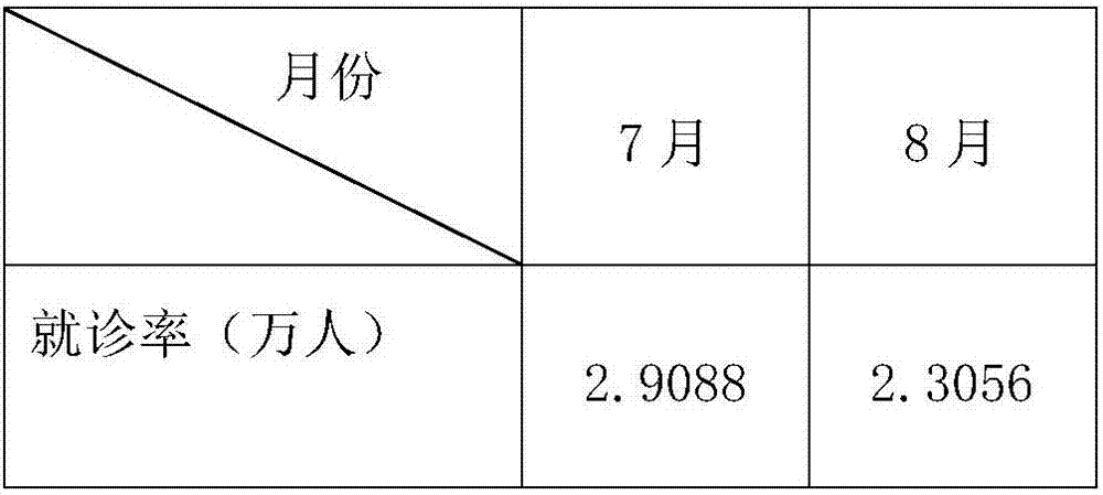 Existing diagnosis rate information based hospital diagnosis rate prediction method