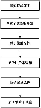 Method for conducting device proton signal-event test through accelerator high-energy proton