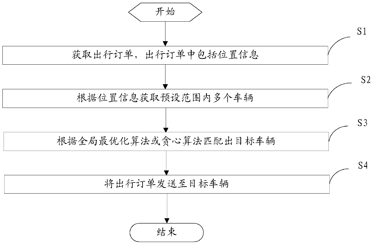 Order sending method and device