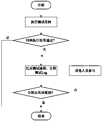 Method and device for protocol conformance testing