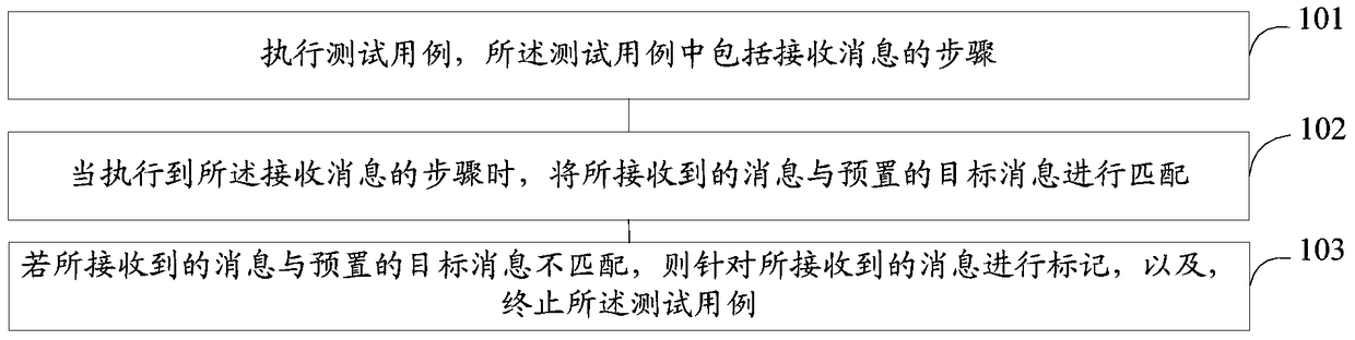 Method and device for protocol conformance testing