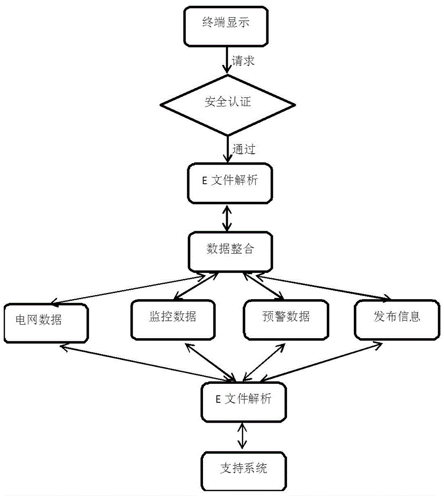 Power regulation and control information real-time monitoring and security early warning mobile transmission system and method