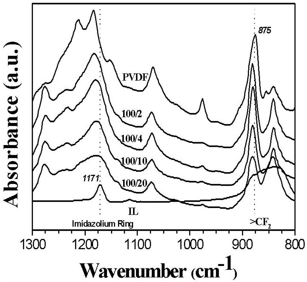 Transparent permanent antistatic transparent polyvinylidene fluoride composition and preparation method thereof