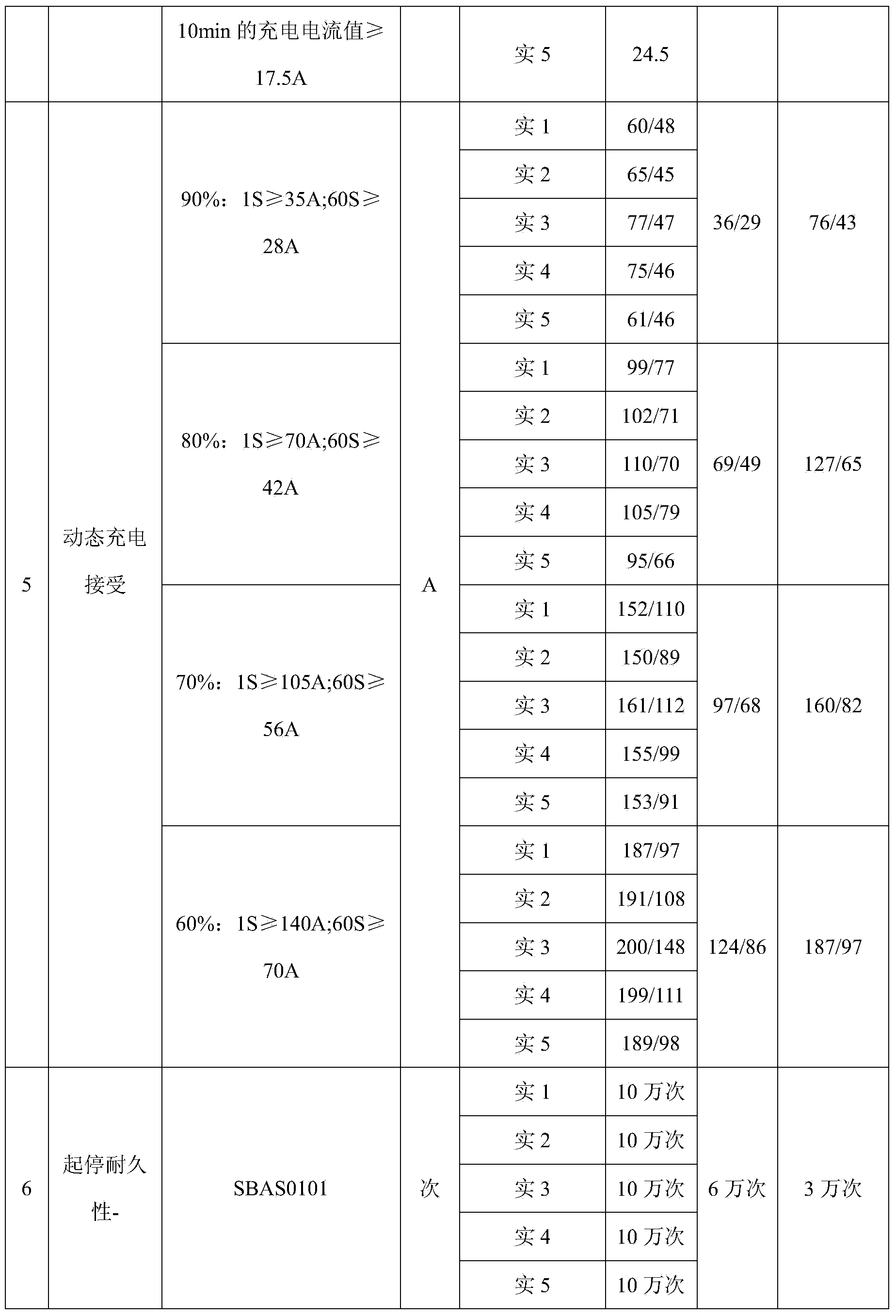 Negative electrode diachylon used for high-performance AGM battery and preparing method thereof