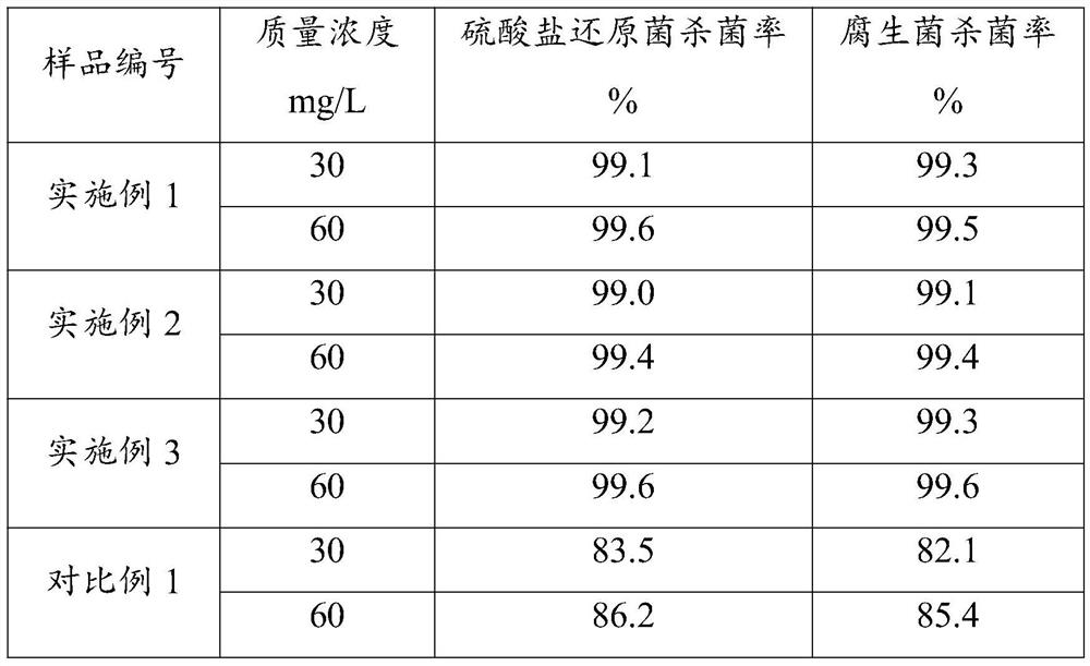 Bactericide for oilfield water injection treatment and preparation method thereof