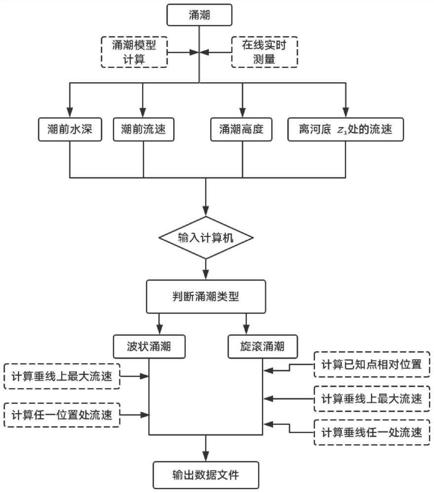 Dedicated components for vertical distribution of inrush velocity