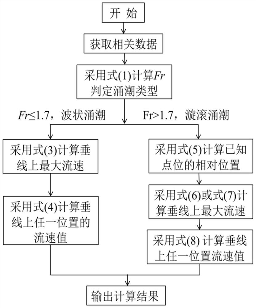 Dedicated components for vertical distribution of inrush velocity