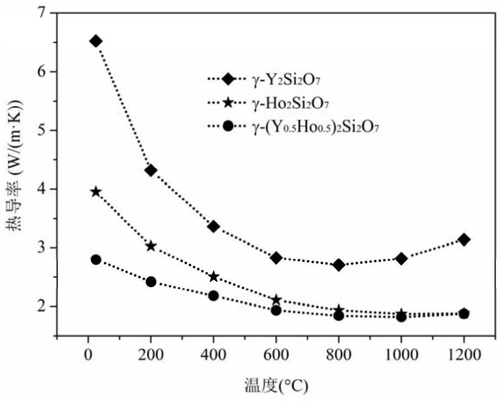 A (y  <sub>1-x</sub> ho  <sub>x</sub> )  <sub>2</sub> the si  <sub>2</sub> o  <sub>7</sub> Solid solution material and preparation method thereof