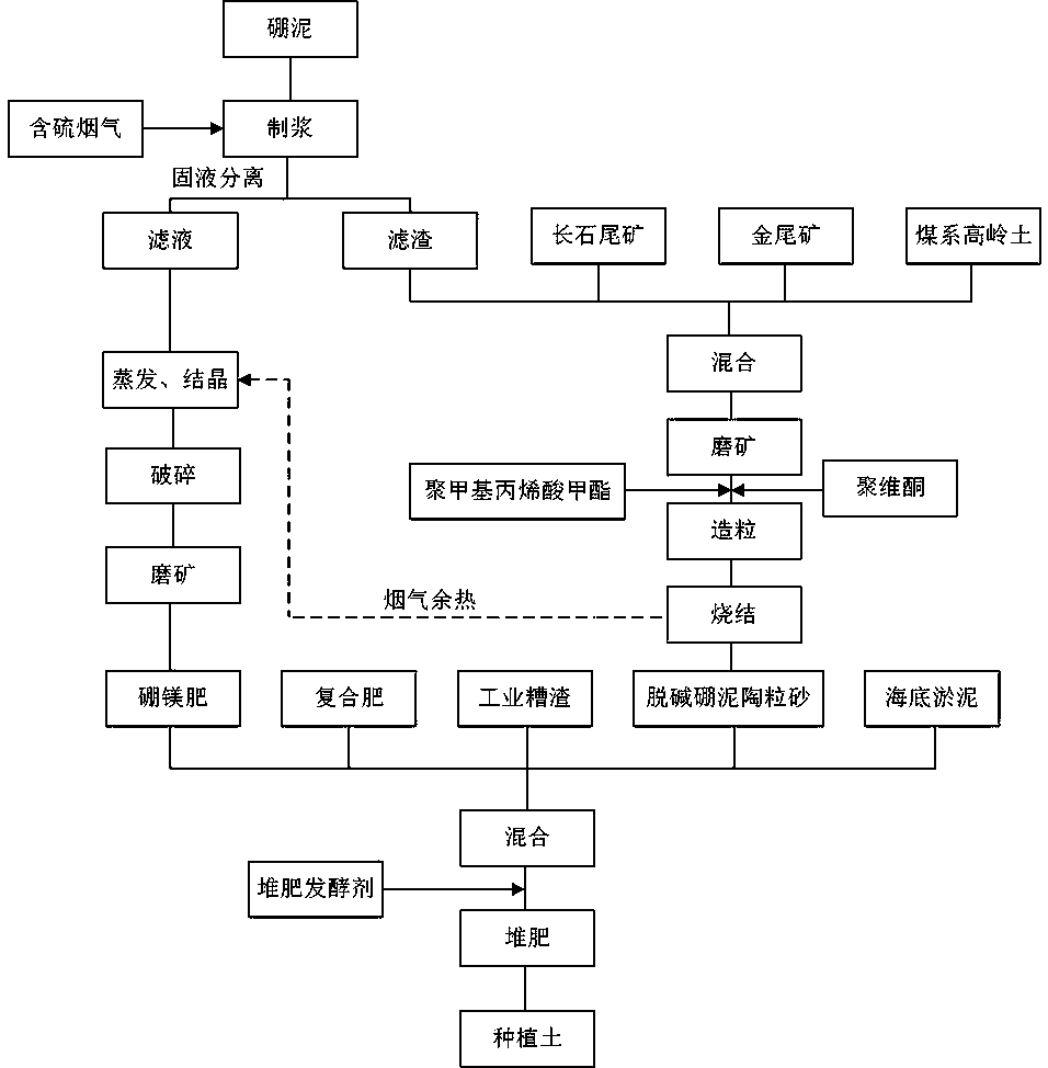 Boron tailings planting soil and preparation method thereof