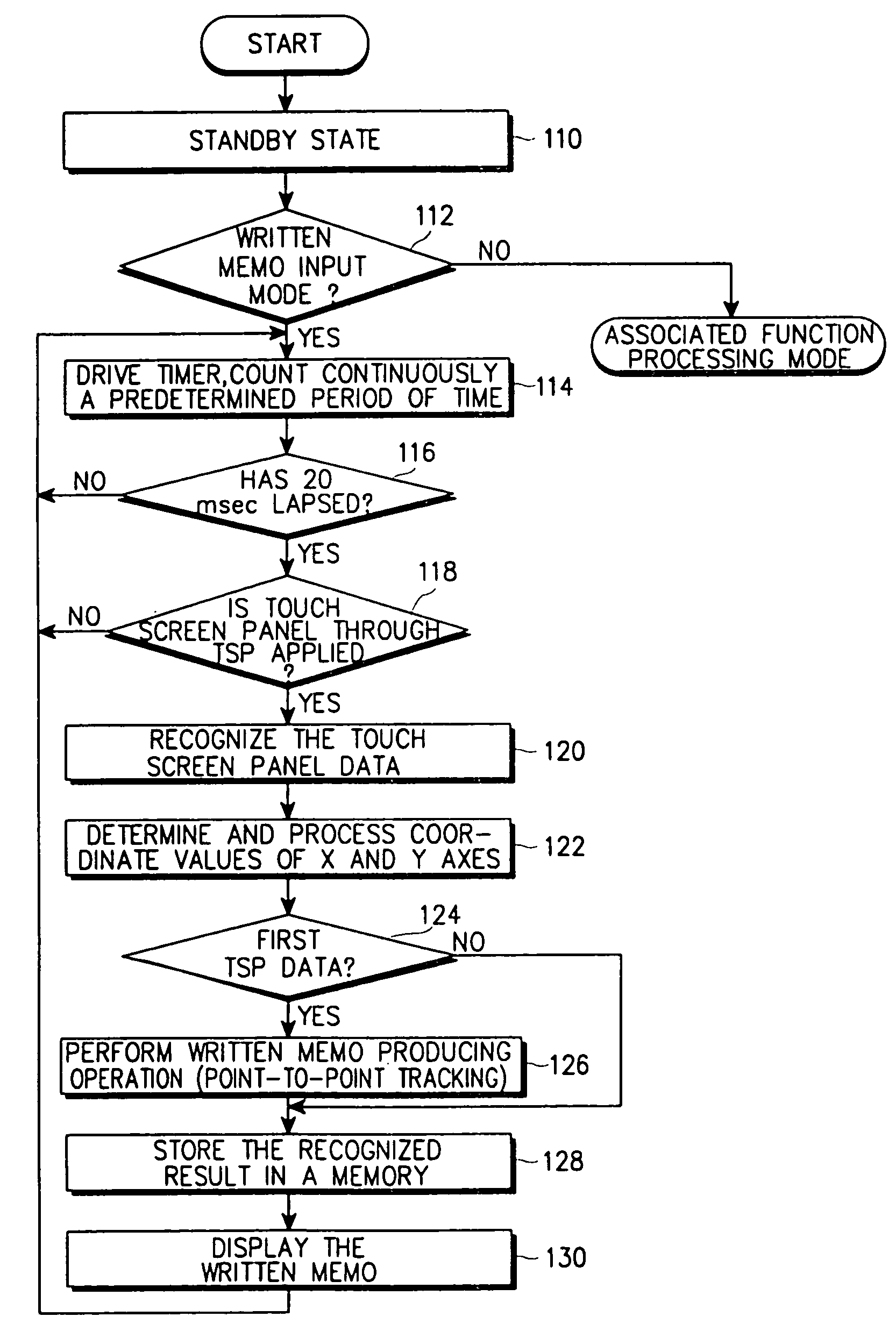 Method of processing user information inputted through touch screen panel of digital mobile station